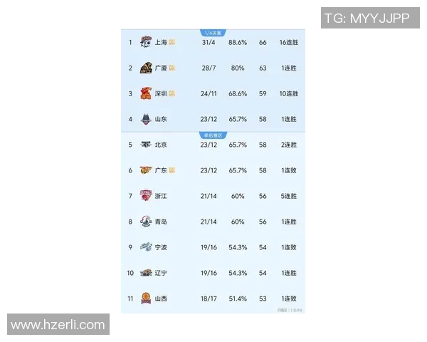 广州篮球队以82分稳居锦标赛积分榜首位其他球队紧追不舍